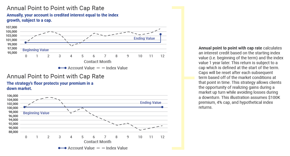 Annual Point to Point with Cap Rate - graph
