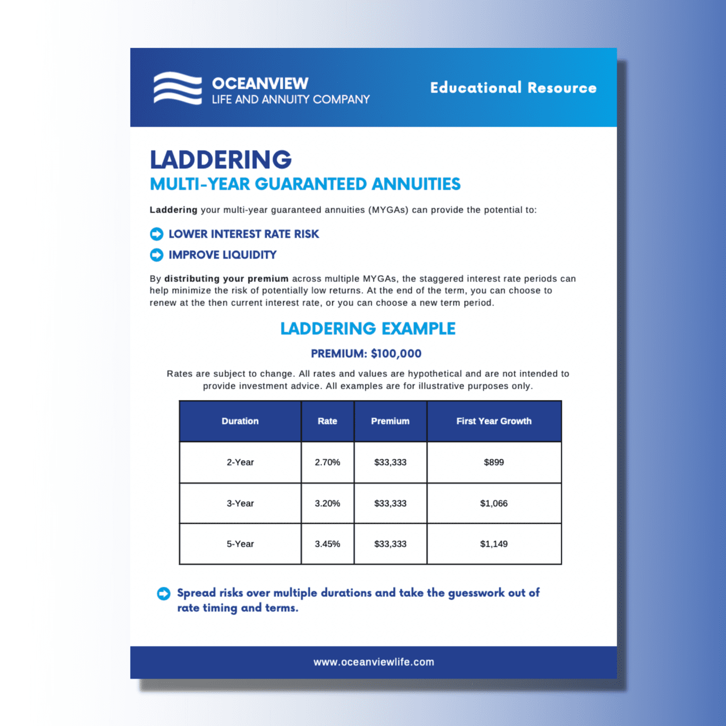 The Power Of Laddering Multi-Year Guaranteed Annuities - Oceanview®️