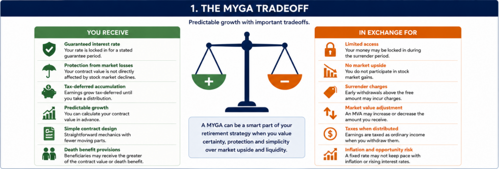 The MYGA Tradeoff image displaying predictable growth and tradeoffs on a balance bar