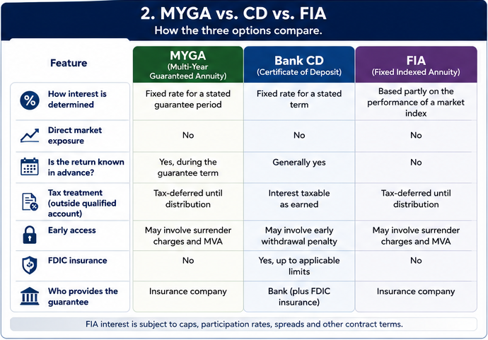 MYGA vs CD vs FIA image how the three compare in a table