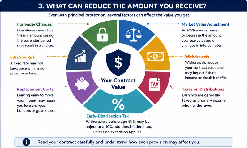 What can reduce the amount you receive chart for MYGAs