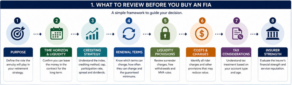 What to review before you buy a FIA info graphic with details on s simple framework to guide decision making