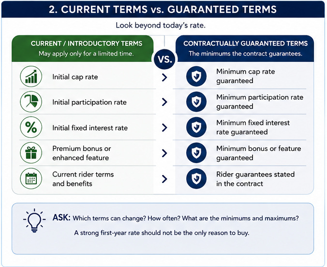 Current terms and guaranteed terms graphic. Looks beyond todays rates