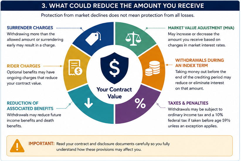 What could reduce the amount you receive graphic. Protection from market declines graphic.