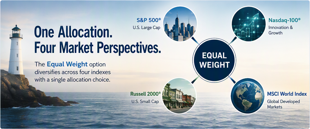 Diagram showing the Harbourview FIA Equal Weight allocation option, which evenly allocates premium across the S&P 500®, Nasdaq-100®, Russell 2000®, and MSCI World Index crediting strategies.