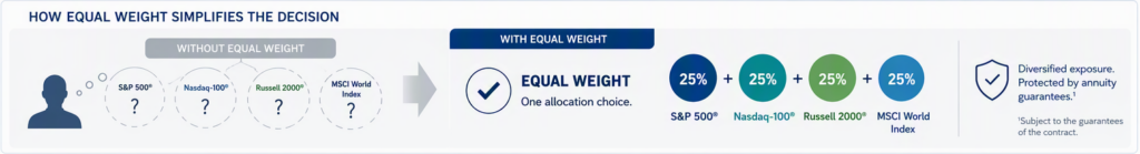 Comparison graphic showing multiple index allocation choices simplified into a single Equal Weight election that distributes premium evenly across four crediting strategies.